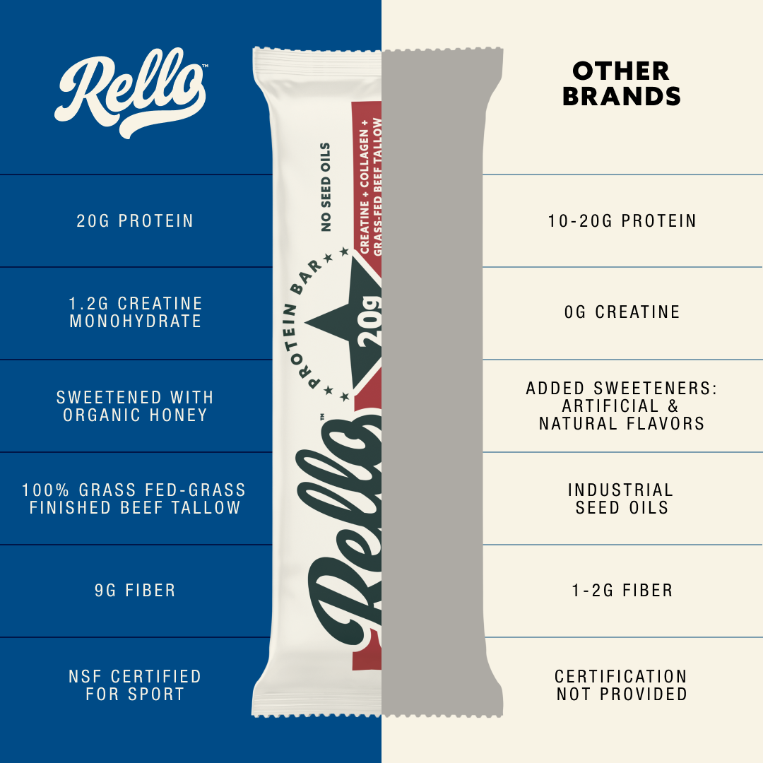 Comparison chart: Rello includes creatine and clean ingredients; Other Brands lack creatine and use added sweeteners