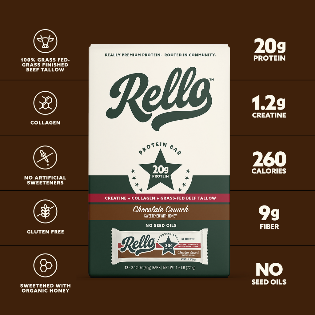 Infographic showing Rello Chocolate Crunch box with callouts: 20g protein, 1.2g creatine, 260 cal, 9g fiber, no seed oils